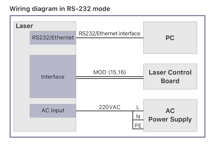 C2000S-CE - RS 232 Mode