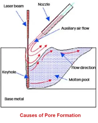 Causes of Pore Formation
